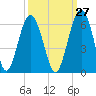 Lucy Point Creek entrance tide chart for Wednesday, September 27, 2023