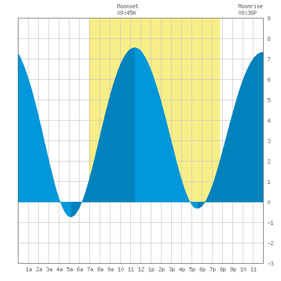 Lucy Point Creek entrance tide chart for Saturday, September 2, 2023