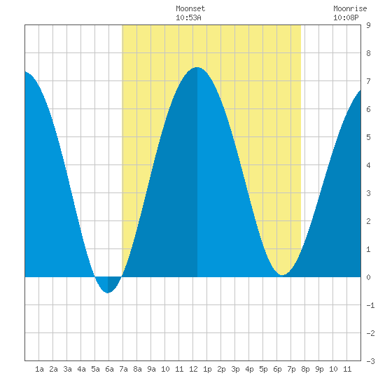 Lucy Point Creek entrance tide chart for Sunday, September 3, 2023