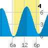 Lucy Point Creek entrance tide chart for Monday, September 4, 2023