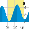 Lucy Point Creek entrance tide chart for Tuesday, September 5, 2023