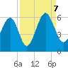 Lucy Point Creek entrance tide chart for Thursday, September 7, 2023