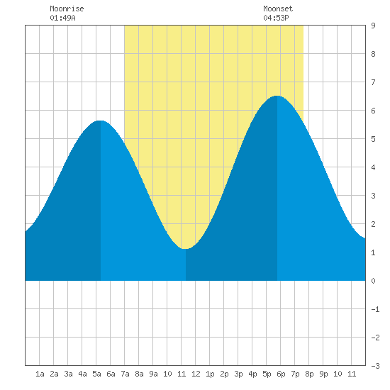 Lucy Point Creek entrance tide chart for Saturday, September 9, 2023
