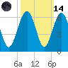 Lucy Point Creek entrance tide chart for Saturday, October 14, 2023