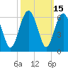Lucy Point Creek entrance tide chart for Sunday, October 15, 2023