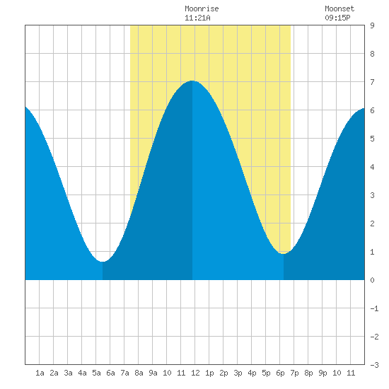 Lucy Point Creek entrance tide chart for Wednesday, October 18, 2023