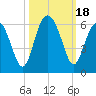 Lucy Point Creek entrance tide chart for Wednesday, October 18, 2023