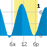 Lucy Point Creek entrance tide chart for Sunday, October 1, 2023