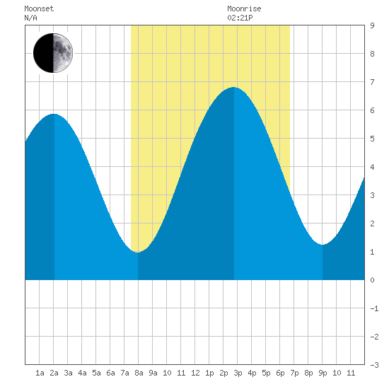 Lucy Point Creek entrance tide chart for Saturday, October 21, 2023