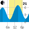 Lucy Point Creek entrance tide chart for Saturday, October 21, 2023