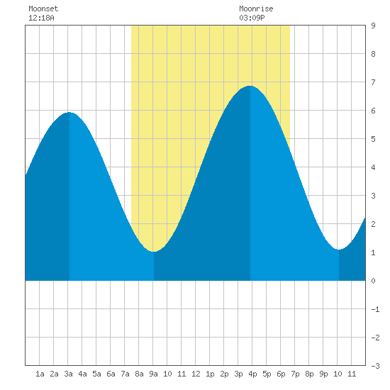 Lucy Point Creek entrance tide chart for Sunday, October 22, 2023