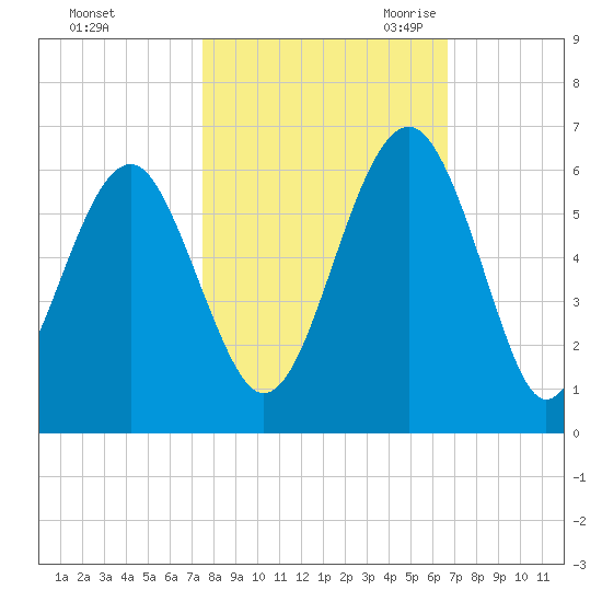 Lucy Point Creek entrance tide chart for Monday, October 23, 2023
