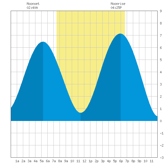 Lucy Point Creek entrance tide chart for Tuesday, October 24, 2023