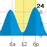 Lucy Point Creek entrance tide chart for Tuesday, October 24, 2023