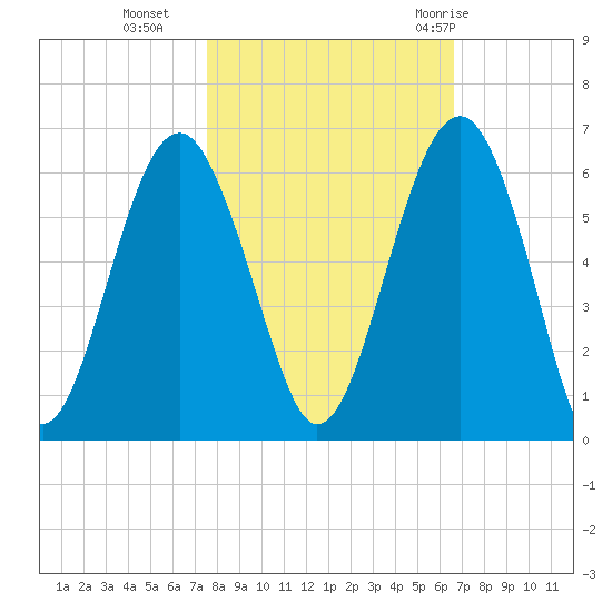 Lucy Point Creek entrance tide chart for Wednesday, October 25, 2023