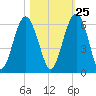 Lucy Point Creek entrance tide chart for Wednesday, October 25, 2023