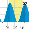 Lucy Point Creek entrance tide chart for Friday, October 27, 2023