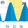 Lucy Point Creek entrance tide chart for Saturday, October 28, 2023