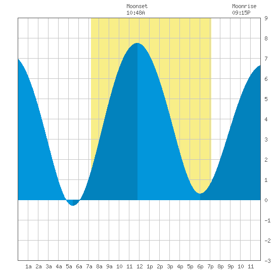 Lucy Point Creek entrance tide chart for Monday, October 2, 2023