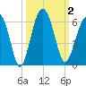 Lucy Point Creek entrance tide chart for Monday, October 2, 2023