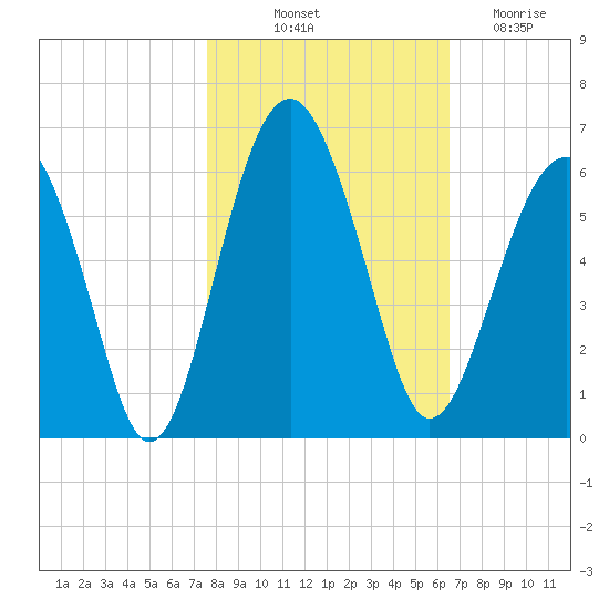 Lucy Point Creek entrance tide chart for Tuesday, October 31, 2023