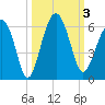 Lucy Point Creek entrance tide chart for Tuesday, October 3, 2023