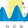 Lucy Point Creek entrance tide chart for Thursday, October 5, 2023