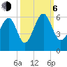 Lucy Point Creek entrance tide chart for Friday, October 6, 2023
