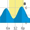 Lucy Point Creek entrance tide chart for Sunday, October 8, 2023