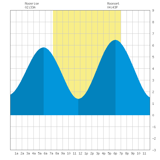 Lucy Point Creek entrance tide chart for Monday, October 9, 2023