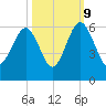 Lucy Point Creek entrance tide chart for Monday, October 9, 2023