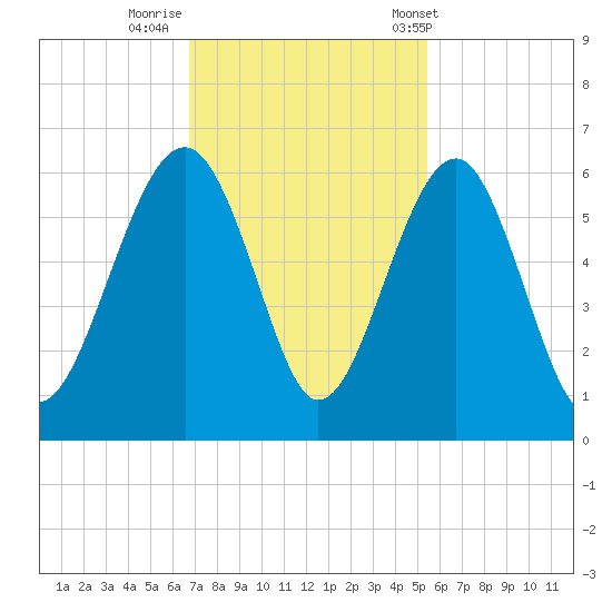 Lucy Point Creek entrance tide chart for Friday, November 10, 2023