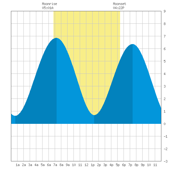 Lucy Point Creek entrance tide chart for Saturday, November 11, 2023