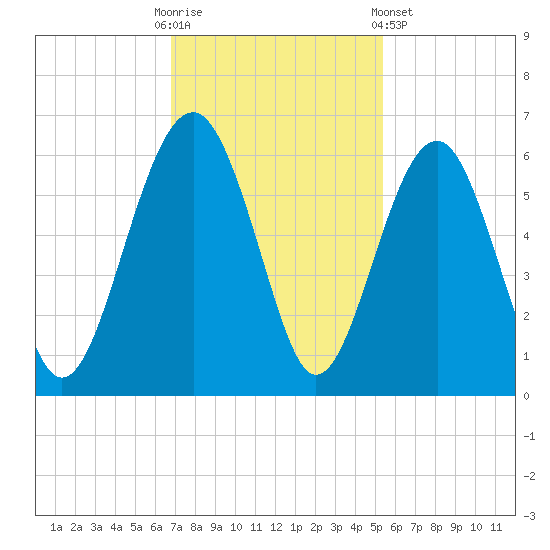 Lucy Point Creek entrance tide chart for Sunday, November 12, 2023