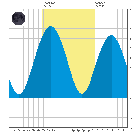 Lucy Point Creek entrance tide chart for Monday, November 13, 2023