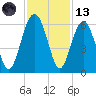 Lucy Point Creek entrance tide chart for Monday, November 13, 2023