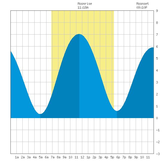Lucy Point Creek entrance tide chart for Friday, November 17, 2023