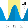 Lucy Point Creek entrance tide chart for Saturday, November 18, 2023
