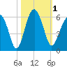 Lucy Point Creek entrance tide chart for Wednesday, November 1, 2023