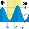 Lucy Point Creek entrance tide chart for Monday, November 20, 2023