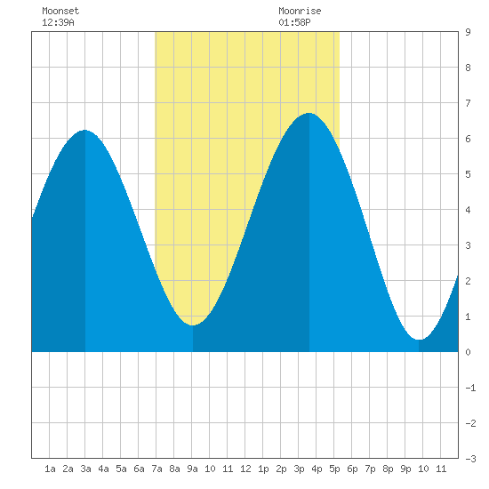 Lucy Point Creek entrance tide chart for Tuesday, November 21, 2023