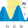 Lucy Point Creek entrance tide chart for Tuesday, November 21, 2023