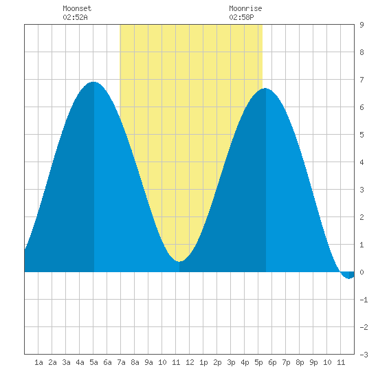 Lucy Point Creek entrance tide chart for Thursday, November 23, 2023