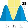 Lucy Point Creek entrance tide chart for Thursday, November 23, 2023