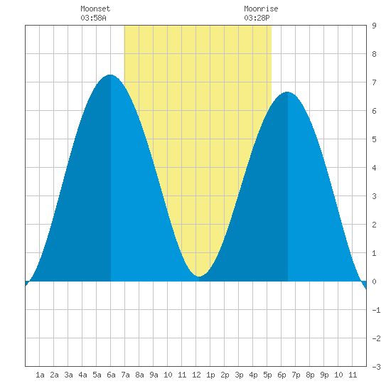 Lucy Point Creek entrance tide chart for Friday, November 24, 2023