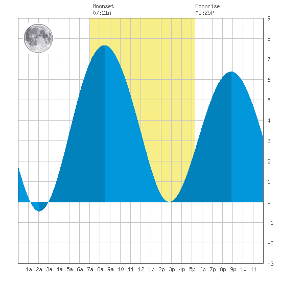 Lucy Point Creek entrance tide chart for Monday, November 27, 2023
