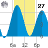 Lucy Point Creek entrance tide chart for Monday, November 27, 2023
