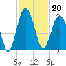 Lucy Point Creek entrance tide chart for Tuesday, November 28, 2023