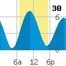 Lucy Point Creek entrance tide chart for Thursday, November 30, 2023