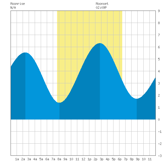 Lucy Point Creek entrance tide chart for Saturday, November 4, 2023